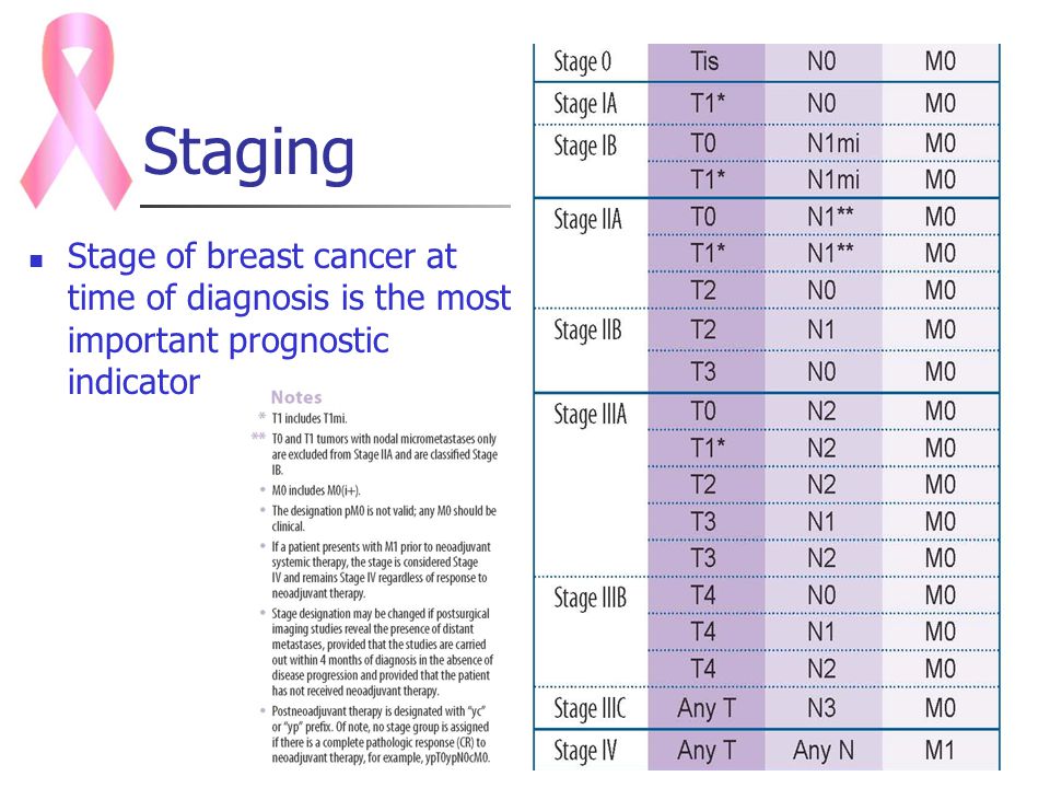 Stages of cancer. TNM classification of breast Cancer. TNM breast Cancer. Breast Cancer Staging.