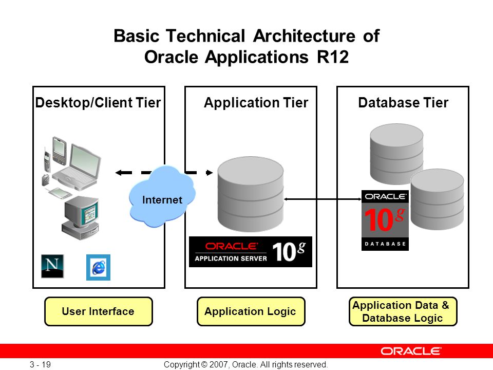 Oracle EBS: Three tiers of architecture