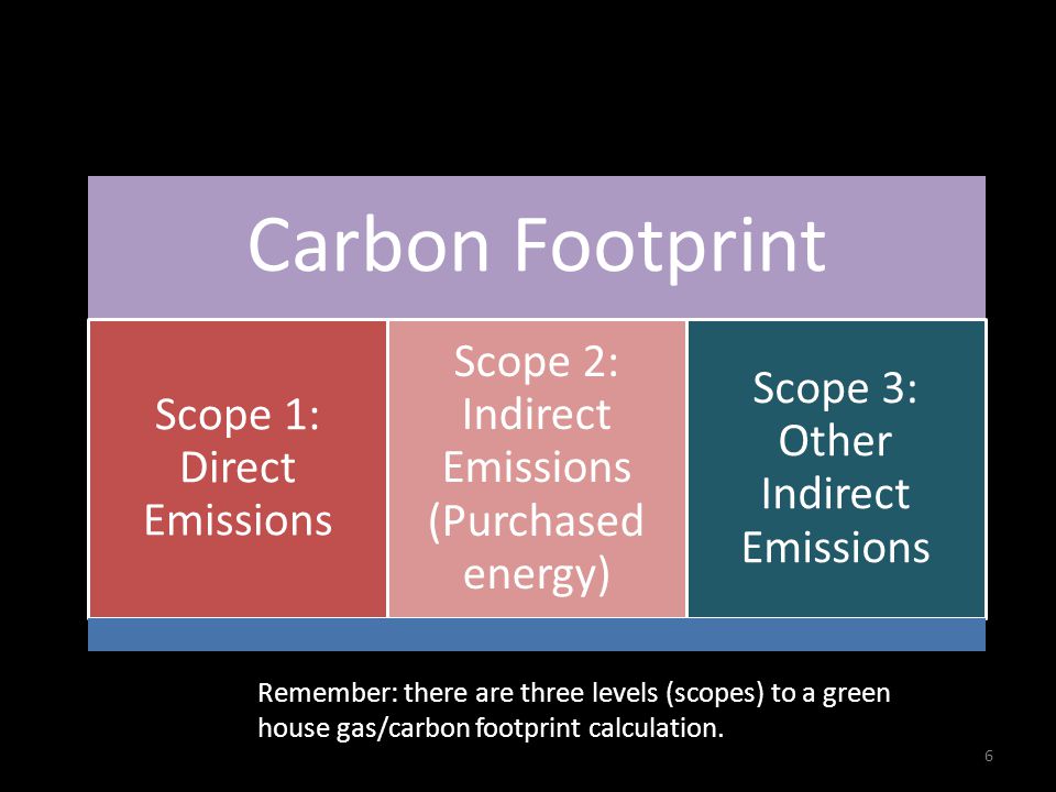 Carbon Footprint – 3 Scopes