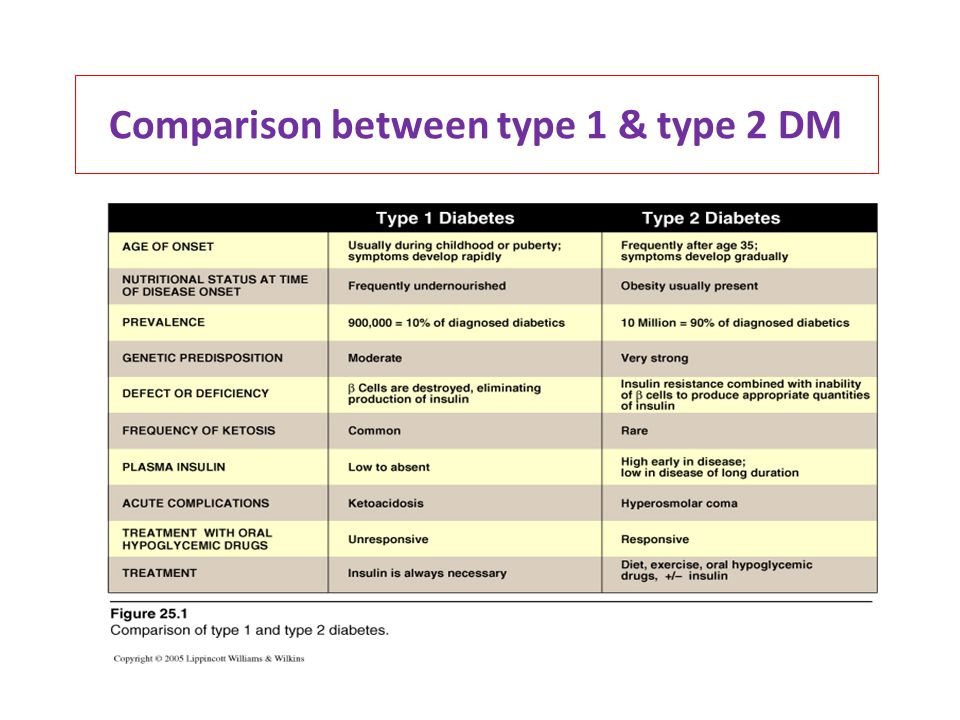 Types of comparisons. Differential diagnosis of Type 1 Diabetes. Diabetes mellitus Differential diagnosis. Difference between Type 1 and 2 Diabetes. Diabetes diagnosis.