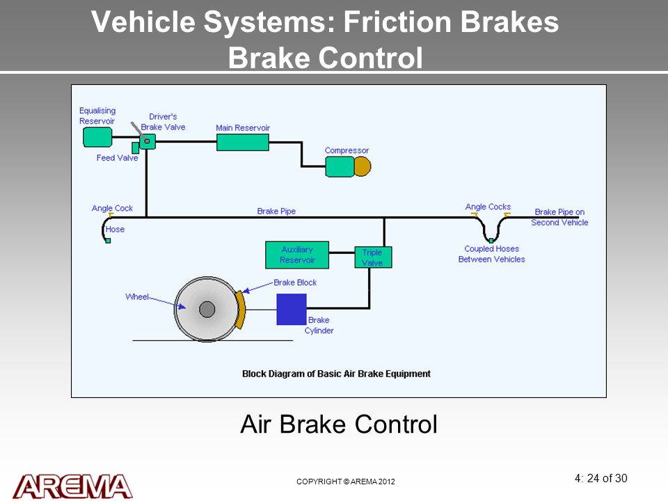 Vehicle Systems: Friction Brakes Brake Control