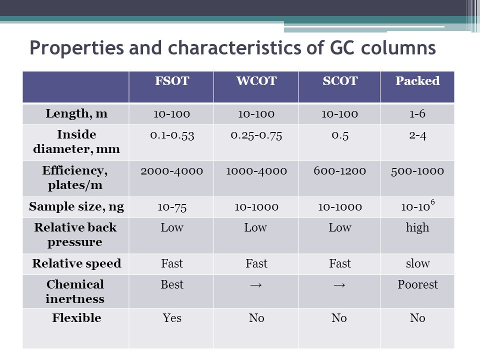 Gc Column Polarity Chart