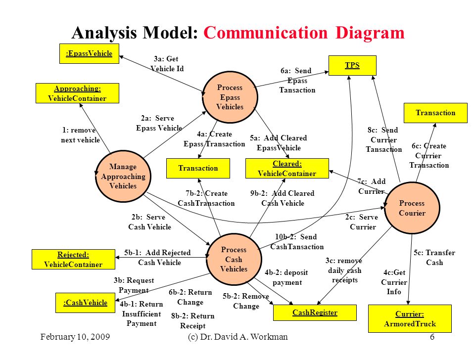 Process communication model