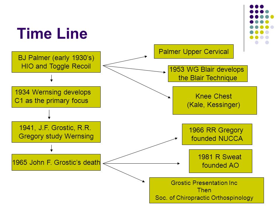 Time Line Palmer Upper Cervical BJ Palmer (early 1930’s)
