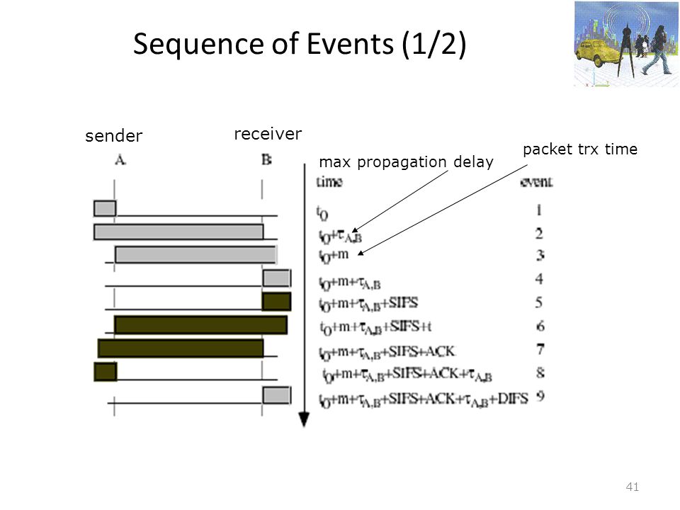 Sequence of Events (1/2) sender receiver packet trx time