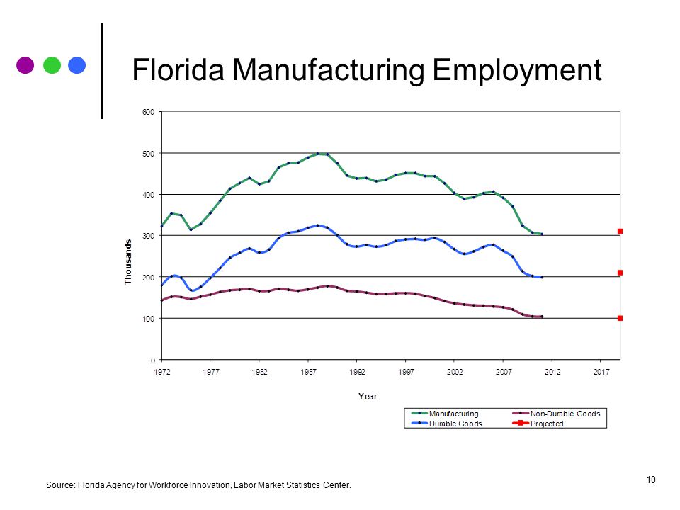 Florida Trade, Transportation, and Utilities Employment