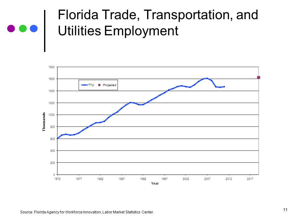 Florida Information Employment