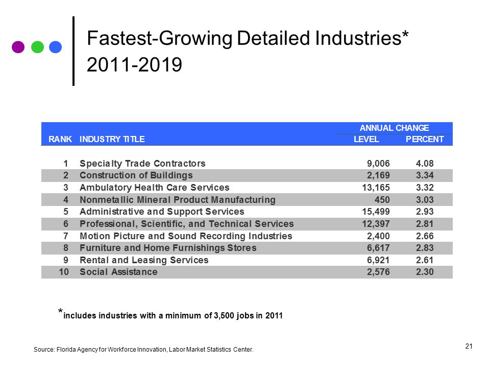 Detailed Industries Gaining the Most New Jobs