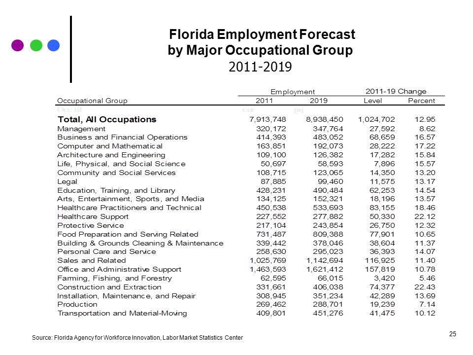 Florida Employment Growth Rates by Major Occupational Group