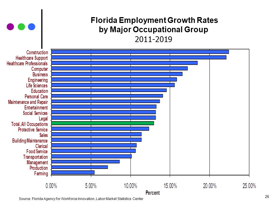 Florida Employment Growth by Major Occupational Group
