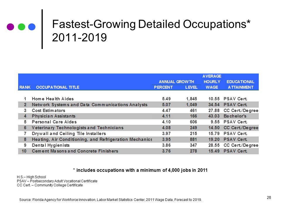 Detailed Occupations Gaining the Most New Jobs