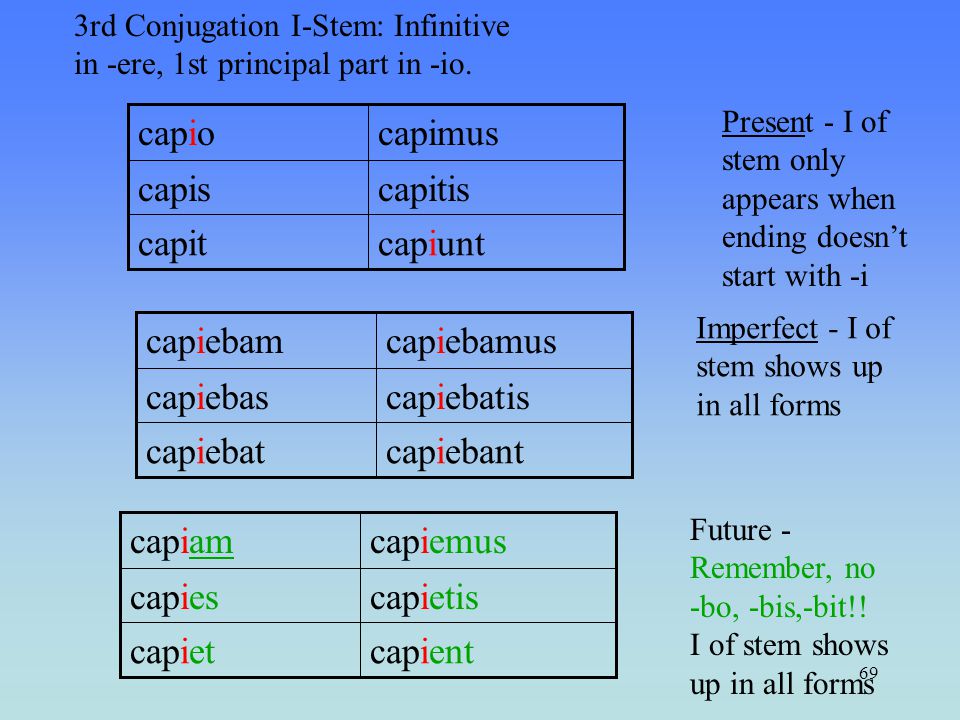 Формы глагола латынь. Capio латынь. Латинские глаголы. Латынь инфинитив Capio. Формы глагола Capio.