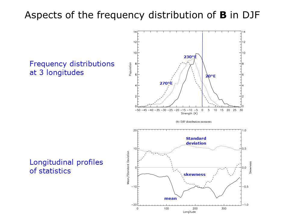 Aspects of the frequency distribution of B in DJF