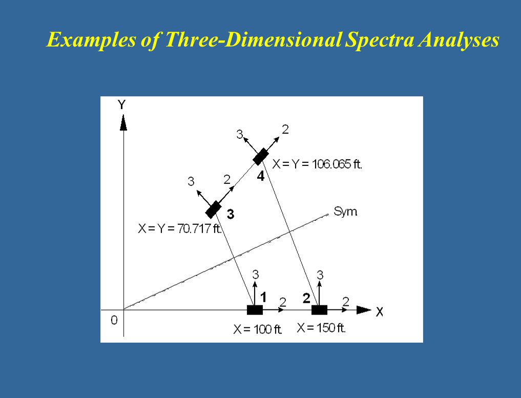 Examples of Three-Dimensional Spectra Analyses