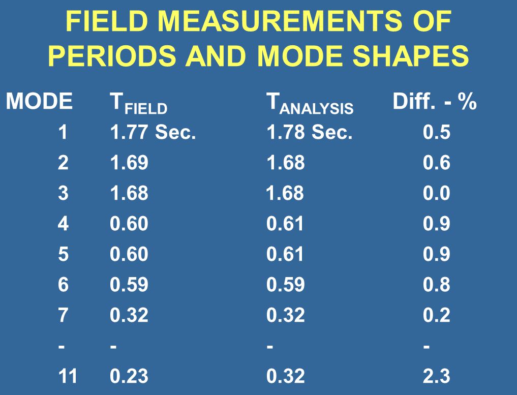FIELD MEASUREMENTS OF PERIODS AND MODE SHAPES