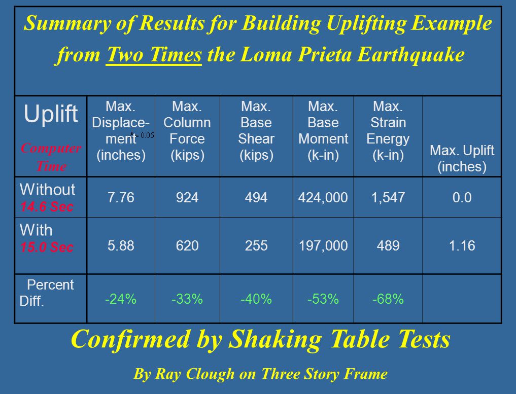 Confirmed by Shaking Table Tests