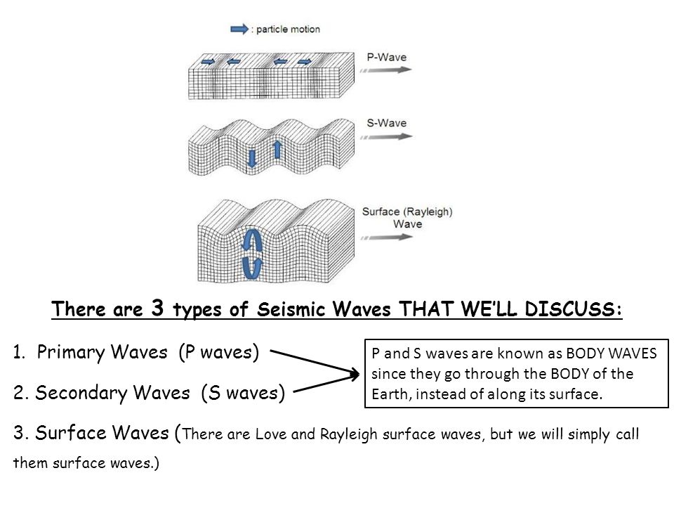 There are 3 types of Seismic Waves THAT WE’LL DISCUSS: