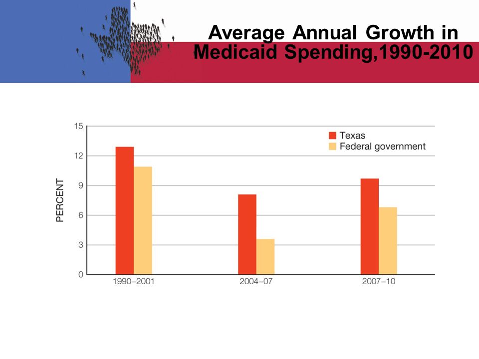 Average Annual Growth in Medicaid Spending,