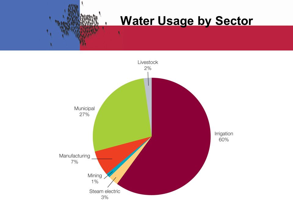 Water Usage by Sector FIGURE 12.5 Water Usage by Sector
