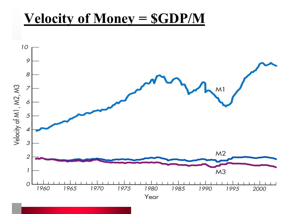 Velocity of Money = $GDP/M