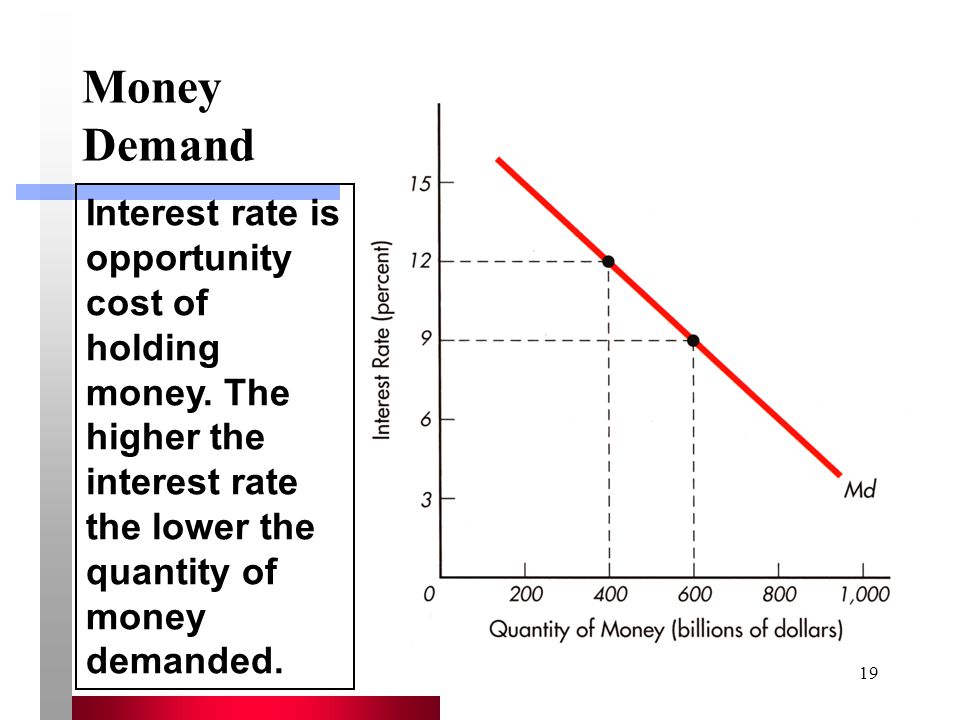 Money Demand Interest rate is opportunity cost of holding money.