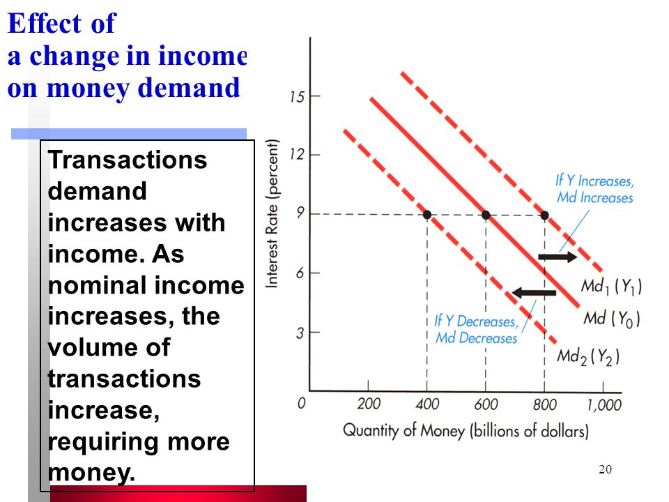 Effect of a change in income on money demand