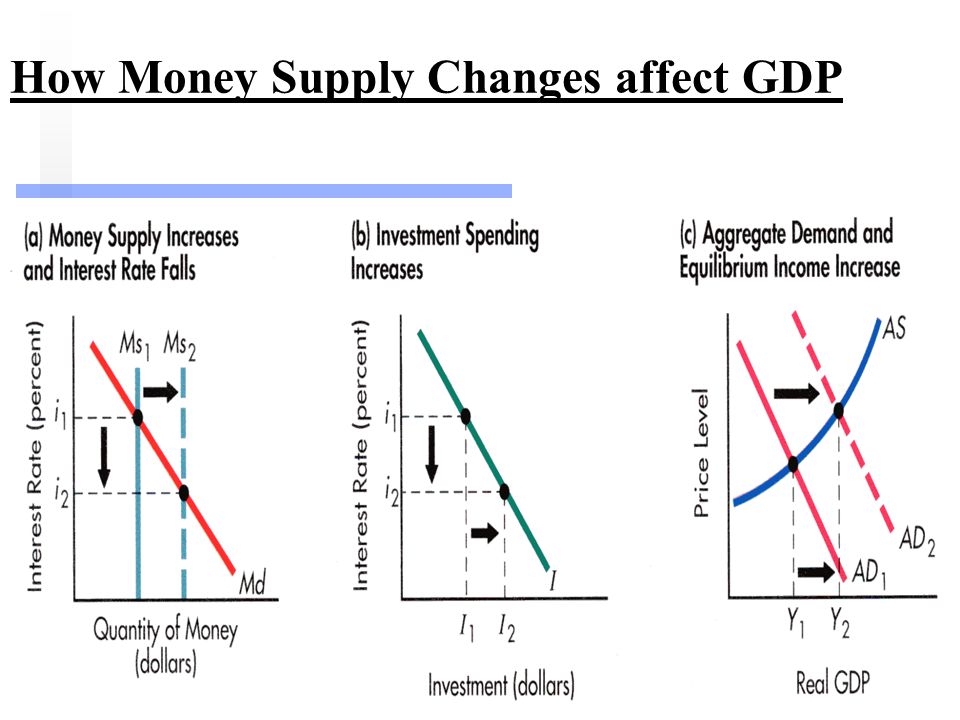 How Money Supply Changes affect GDP