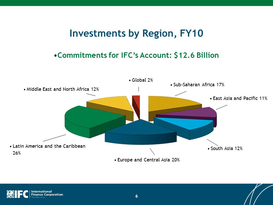Investments by Region, FY10