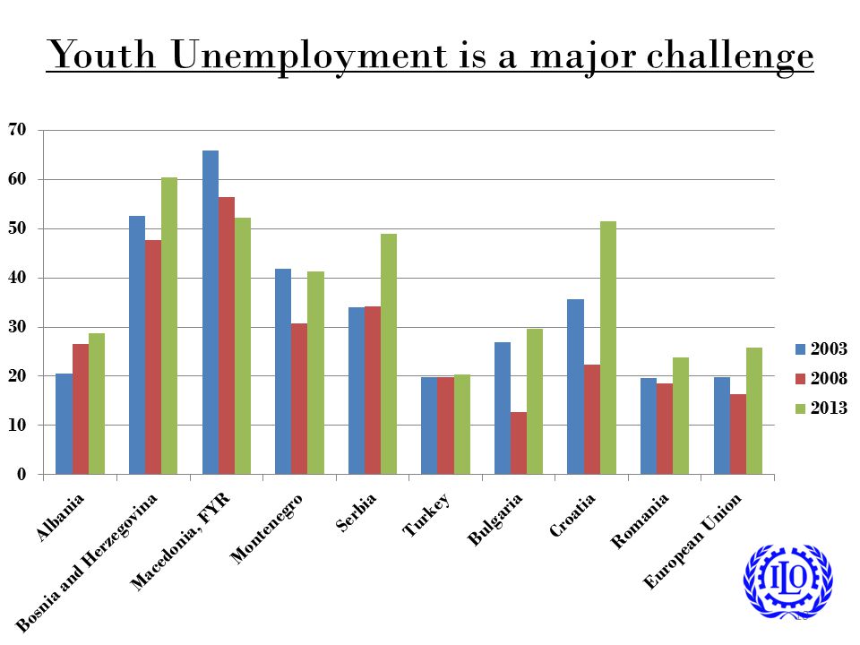 Youth Unemployment is a major challenge
