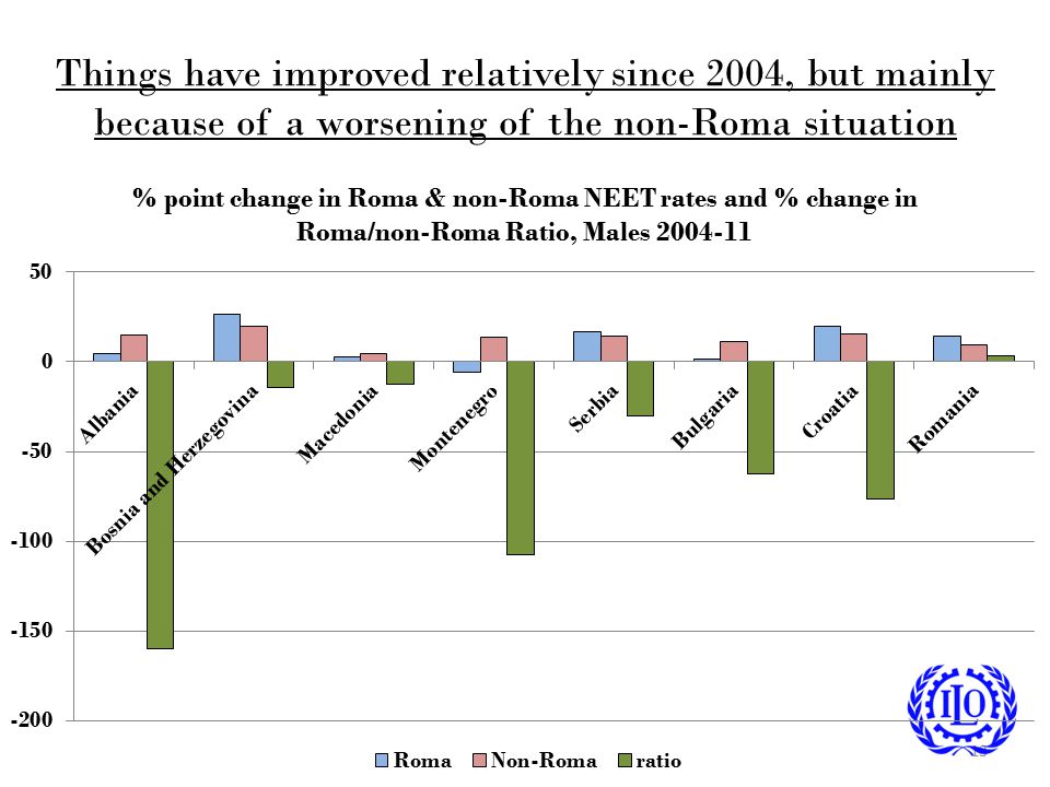 Things have improved relatively since 2004, but mainly because of a worsening of the non-Roma situation
