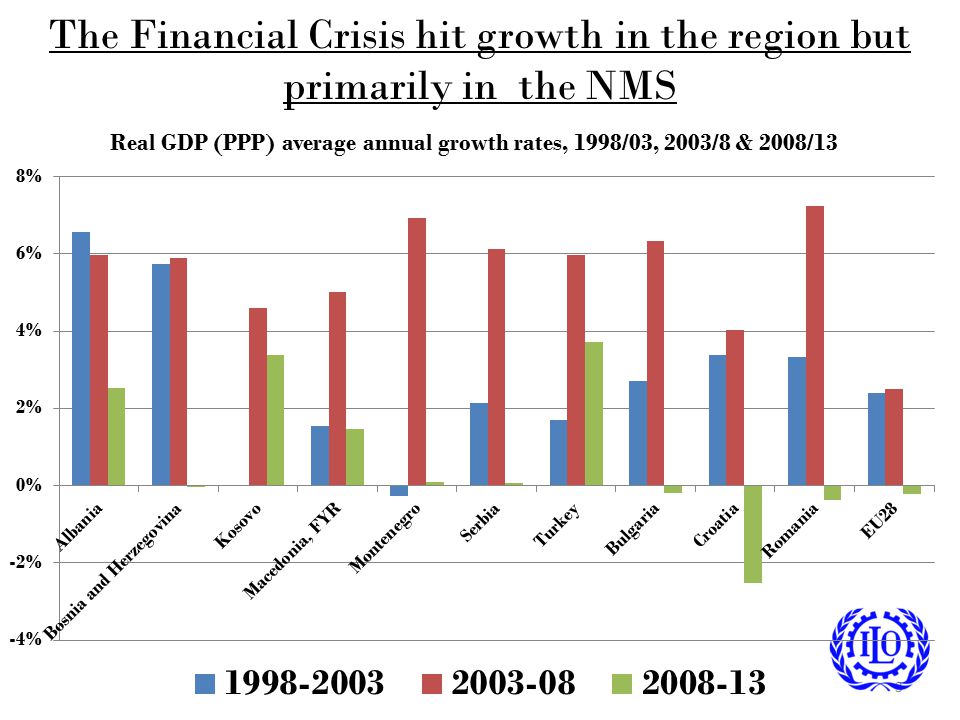 The Financial Crisis hit growth in the region but primarily in the NMS