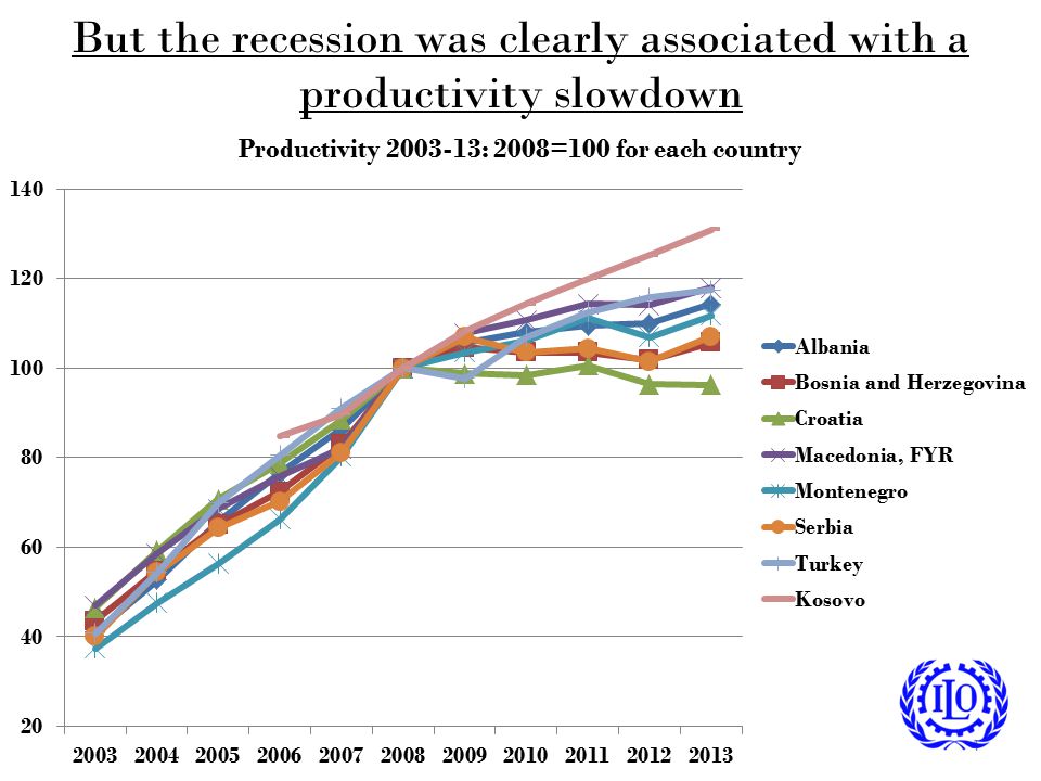 But the recession was clearly associated with a productivity slowdown