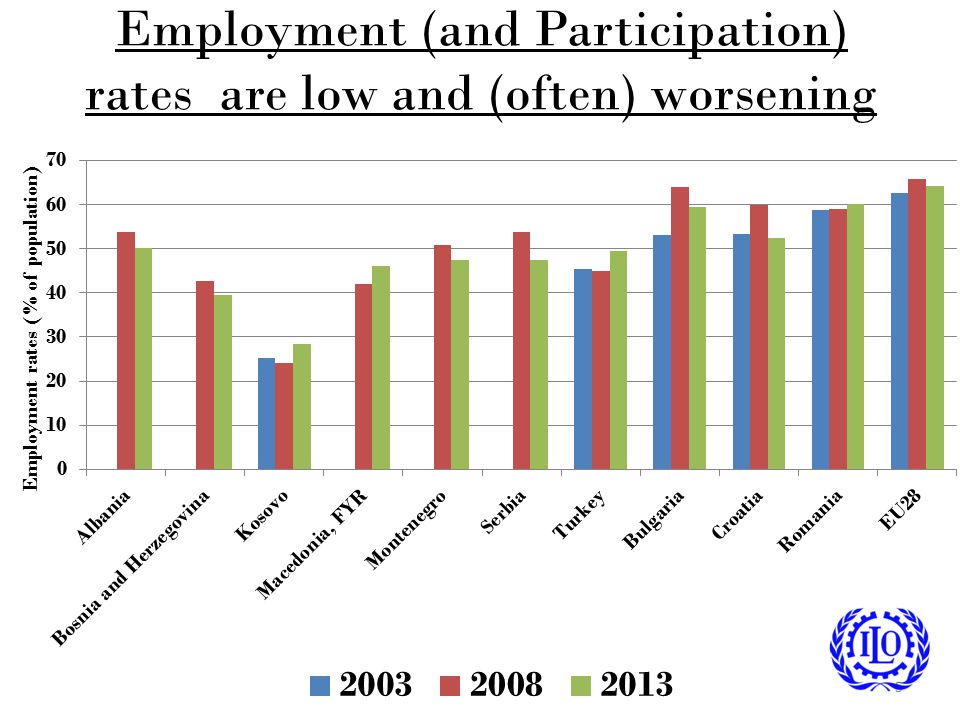 Employment (and Participation) rates are low and (often) worsening