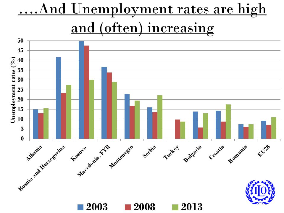 ….And Unemployment rates are high and (often) increasing