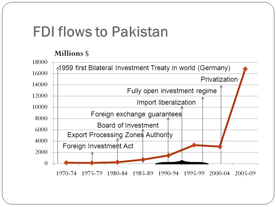 Foreign Direct Investment Prospects For Pakistan Ppt Download