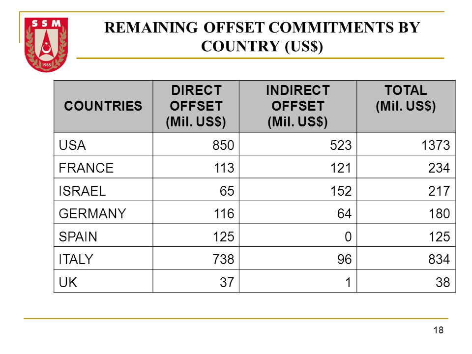 REMAINING OFFSET COMMITMENTS BY COUNTRY (US$)