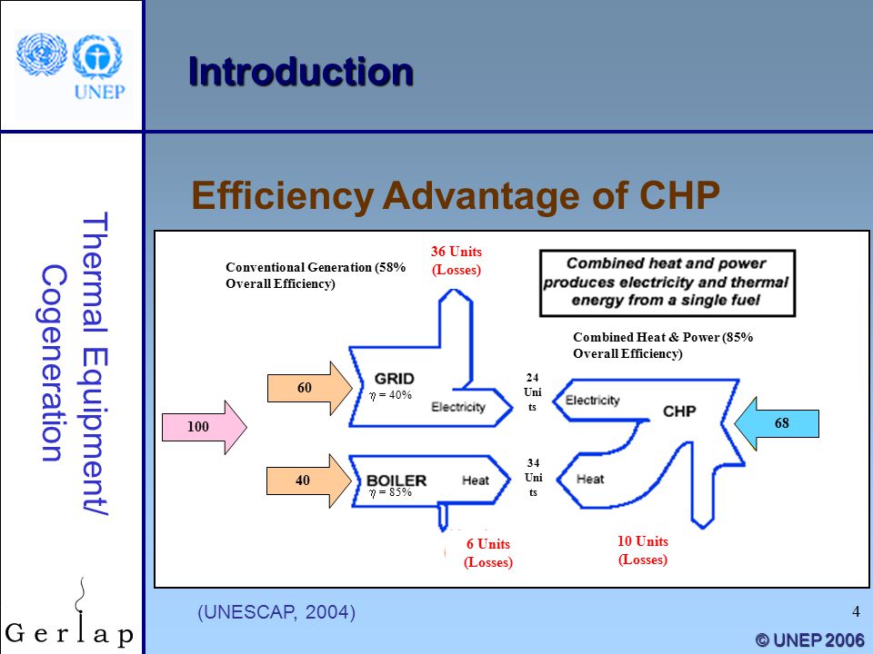 Efficiency Advantage of CHP