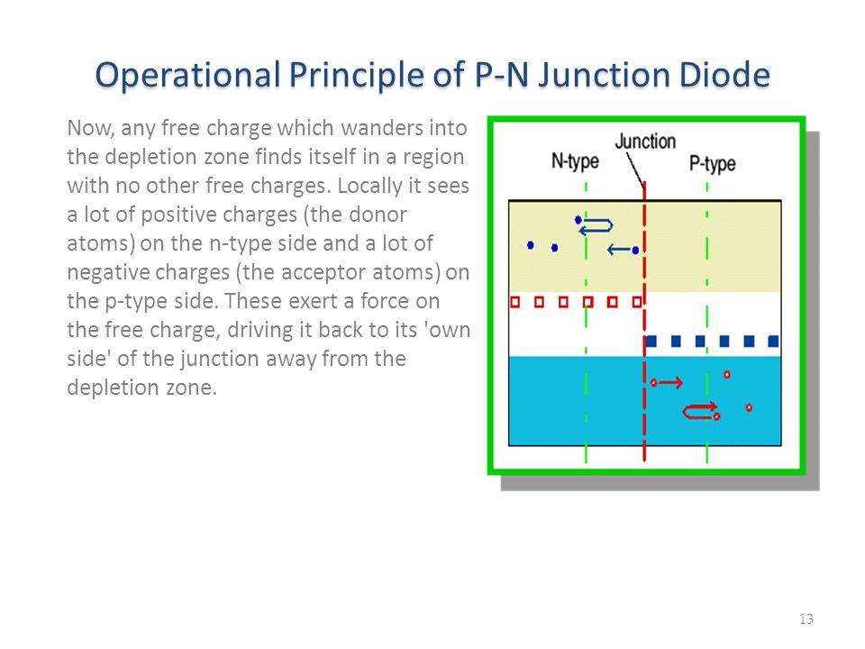 Operational Principle of P-N Junction Diode