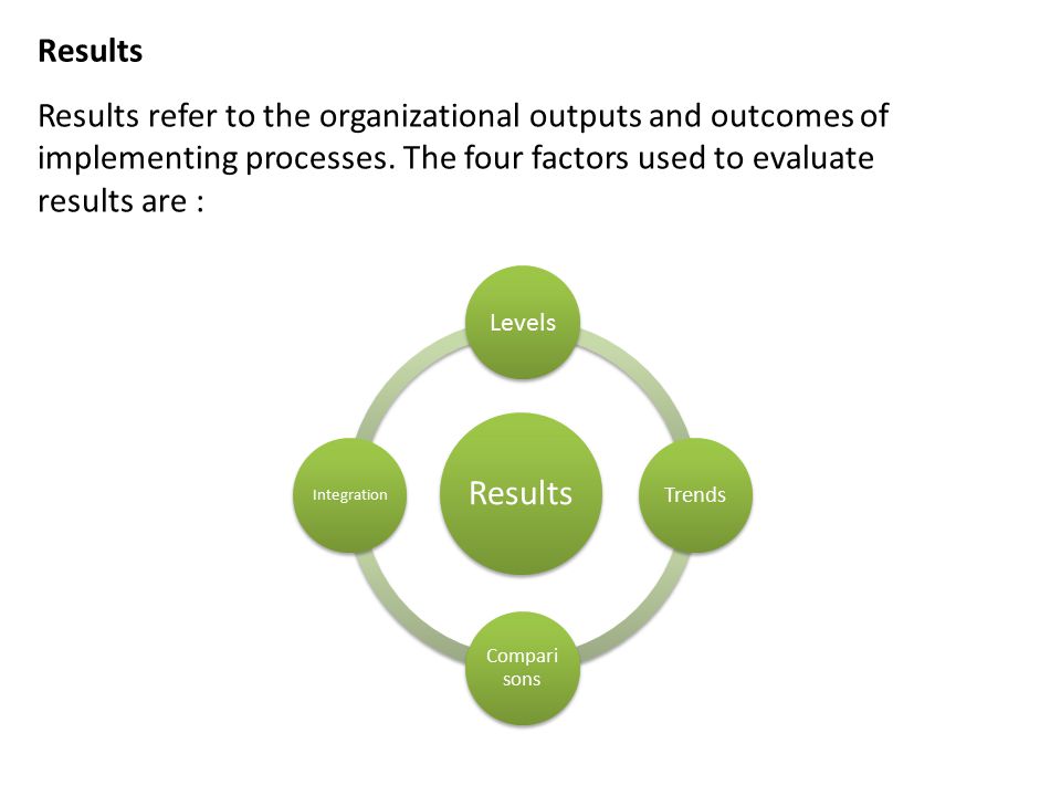 Results Results refer to the organizational outputs and outcomes of implementing processes. The four factors used to evaluate results are :
