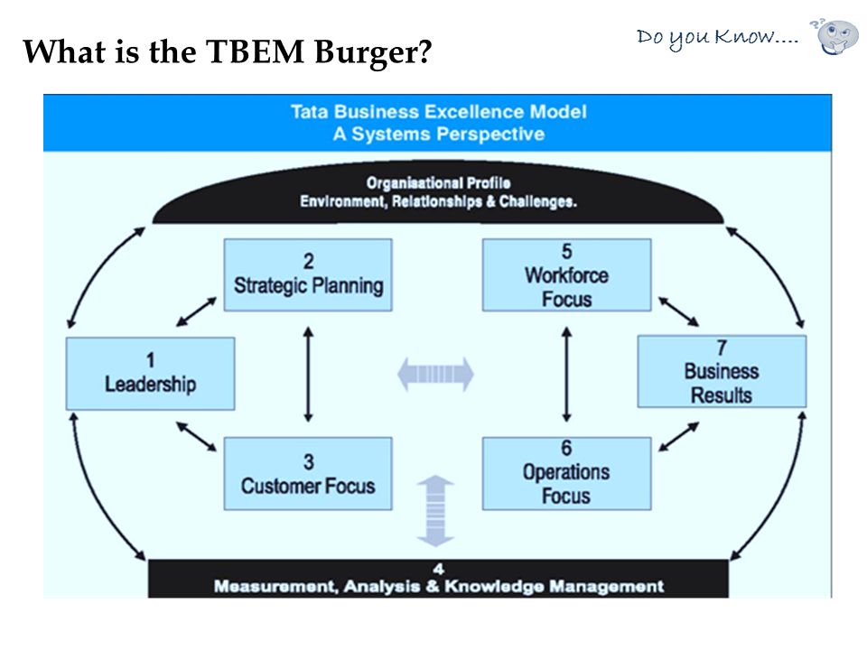 What is the TBEM Burger Do you Know….