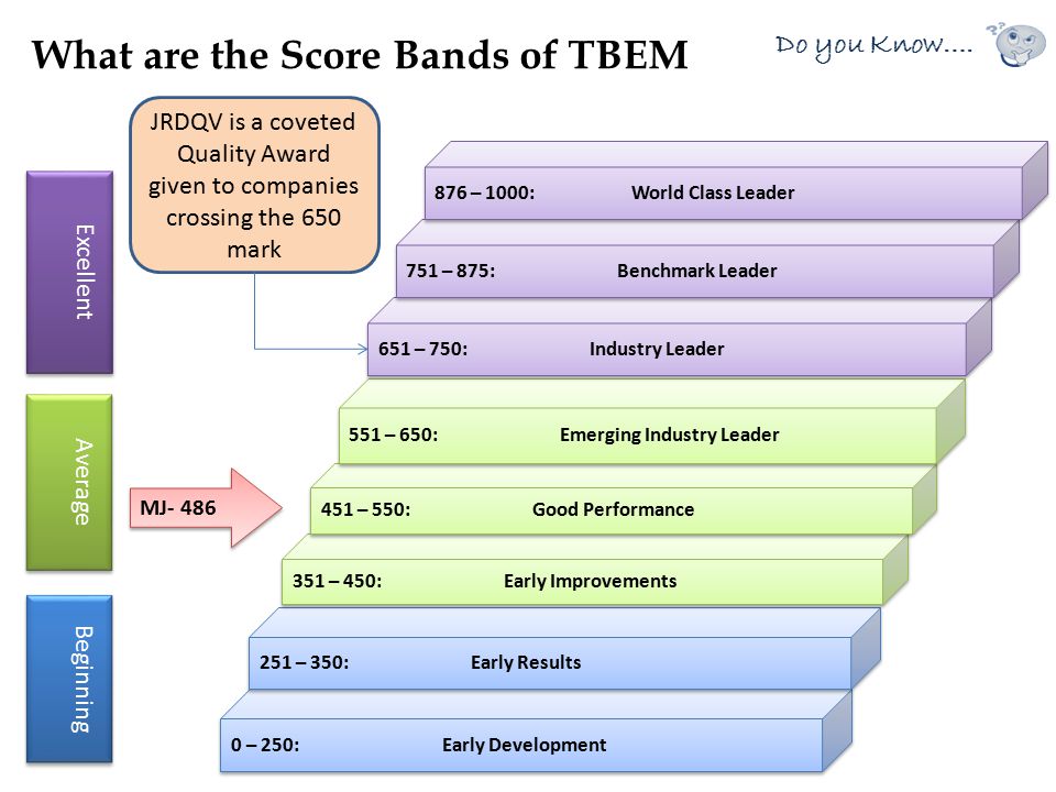 What are the Score Bands of TBEM