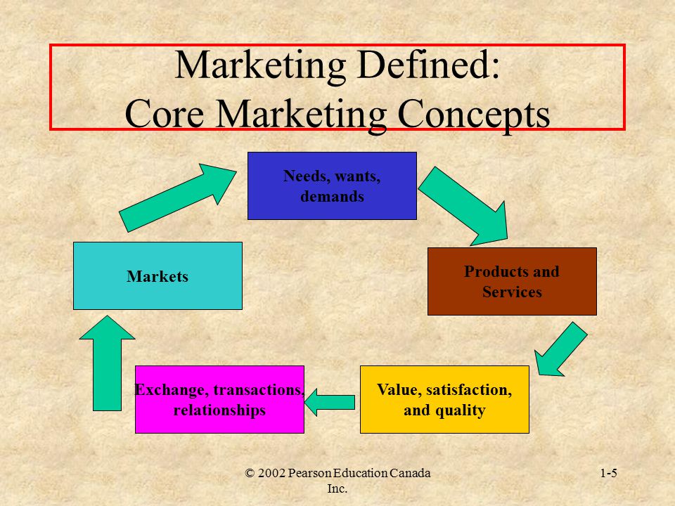 5 marketing concepts