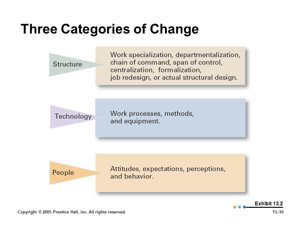 Three Categories of Change