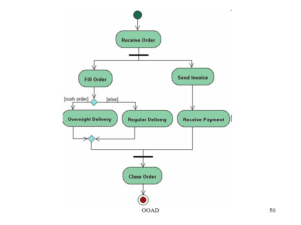 Диаграмма activity diagram