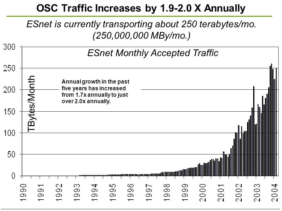 OSC Traffic Increases by X Annually