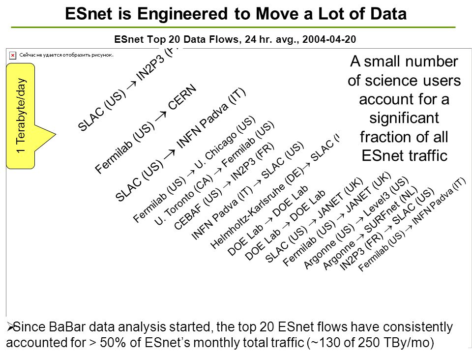 ESnet Top 20 Data Flows, 24 hr. avg.,