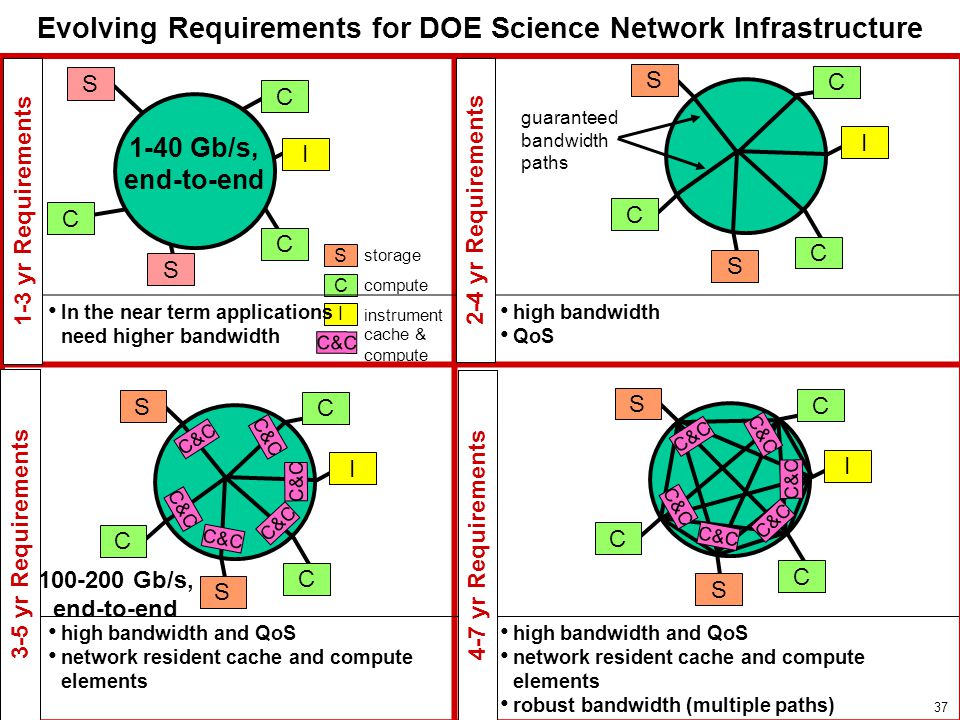 Evolving Requirements for DOE Science Network Infrastructure