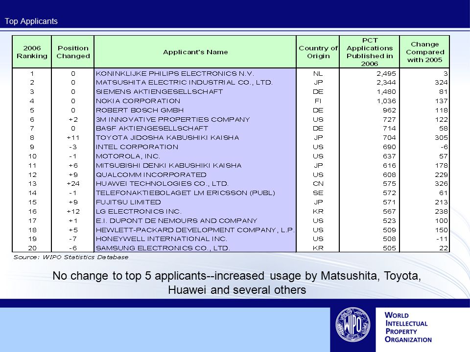 Top Applicants No change to top 5 applicants--increased usage by Matsushita, Toyota, Huawei and several others.