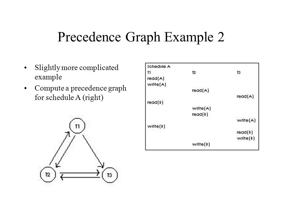 Precedence Graph Example 2