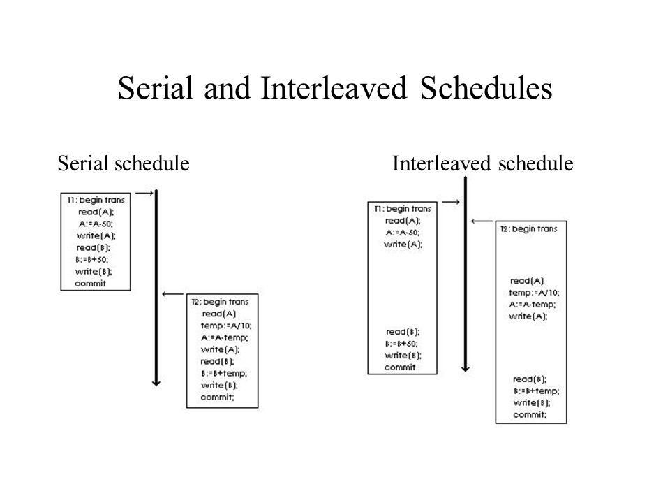 Serial and Interleaved Schedules